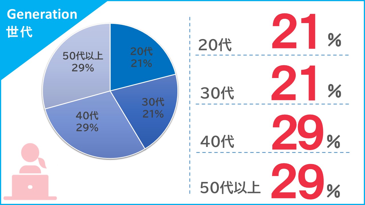 年齢・世代