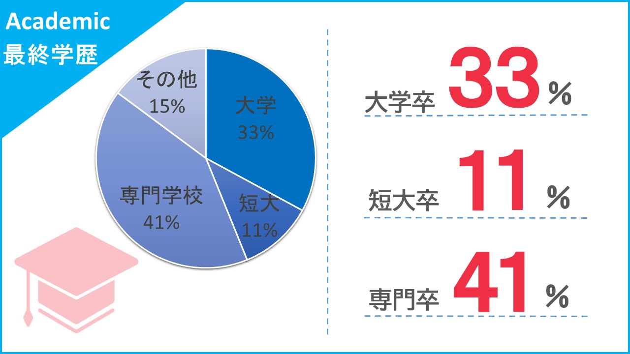 最終学歴