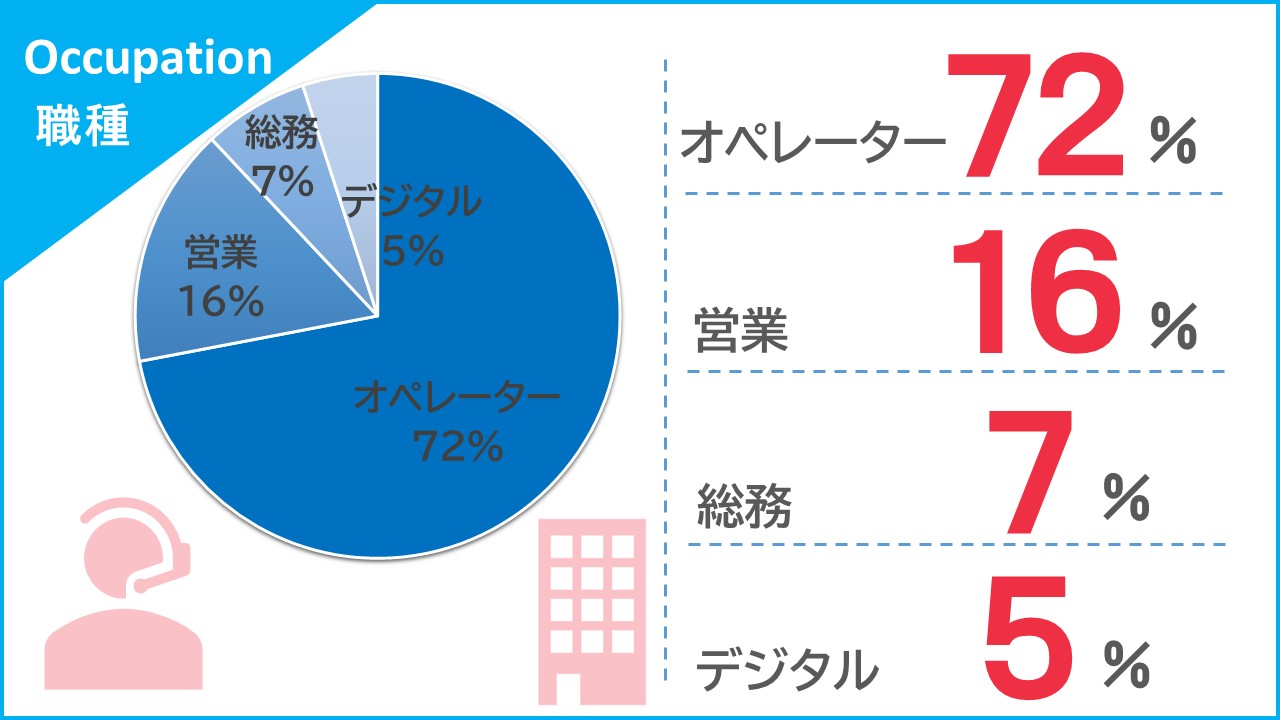 職種